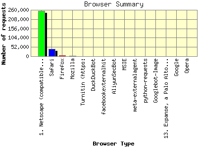Browser Summary: Number of requests by Browser Type.