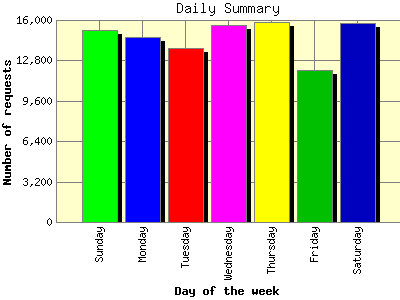 Daily Summary: Number of requests by Day of the week.