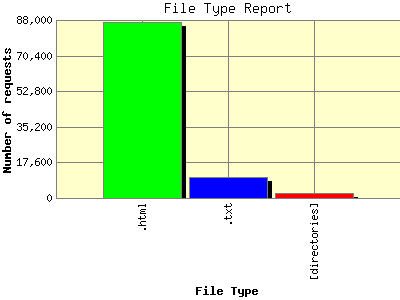 File Type Report: Number of requests by File Type.