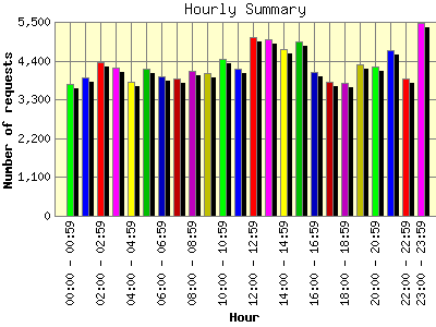 Hourly Summary: Number of requests by Hour.