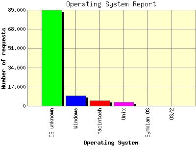 Operating System Report: Number of requests by Operating System.