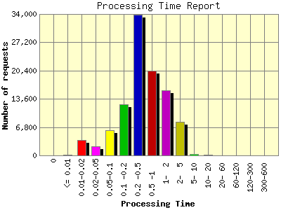 Processing Time Report: Number of requests by Processing Time.