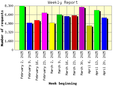 Weekly Report: Number of requests by Week beginning.
